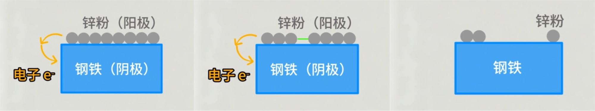 锌含量的高低直接影响阴极保护作用