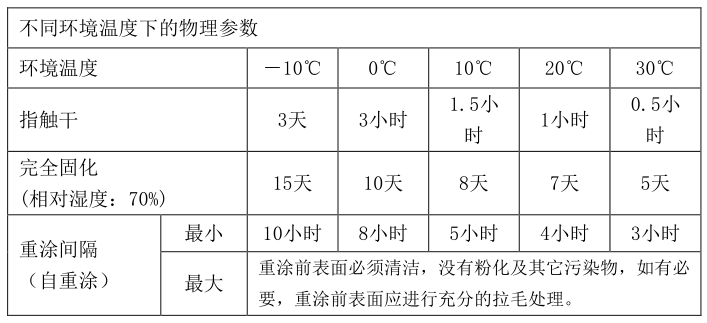 重涂时间