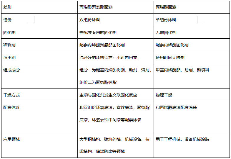 丙烯酸聚氨酯面漆和丙烯酸漆有哪些区别