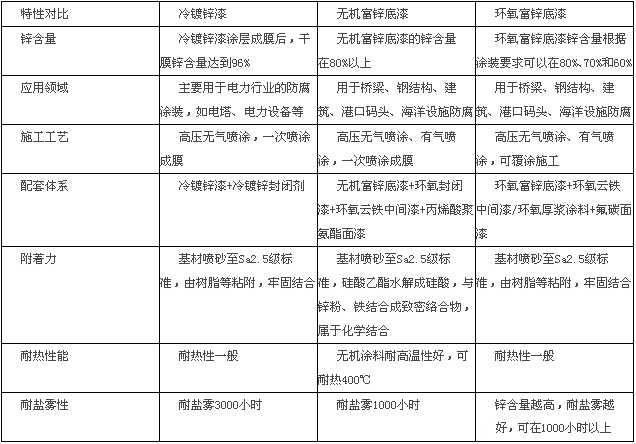 冷镀锌、无机富锌、环氧富锌对比图.2psd.jpg