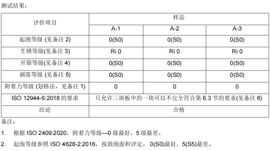 弘方涂料漆膜冷凝测试480h结果0级