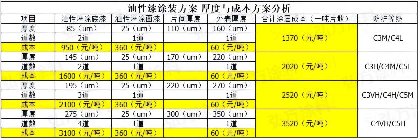 广东弘方涂料片散防腐淋涂漆涂装方案厚度与成本分析